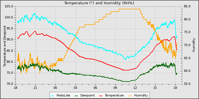 Temperature