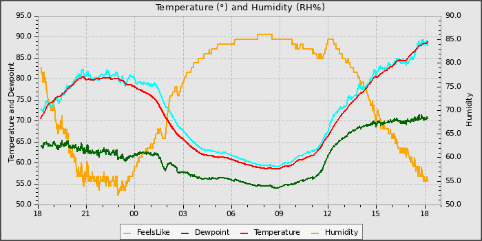 Temperature