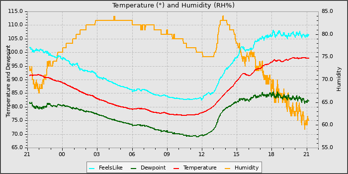 Temperature