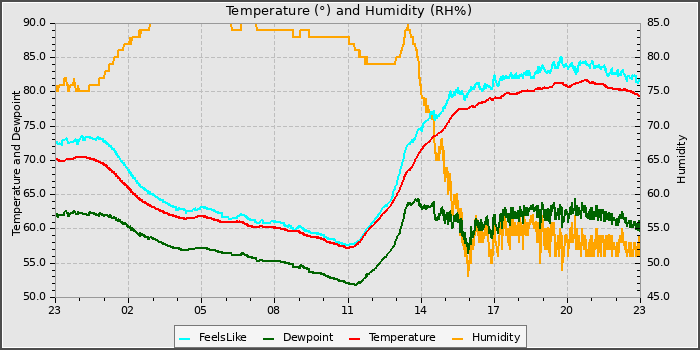 Temperature