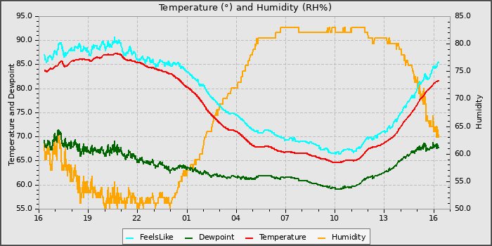 Temperature