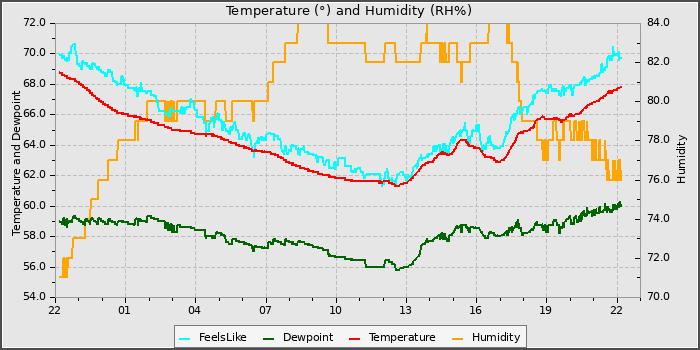 Temperature