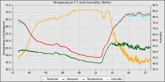 Temperature