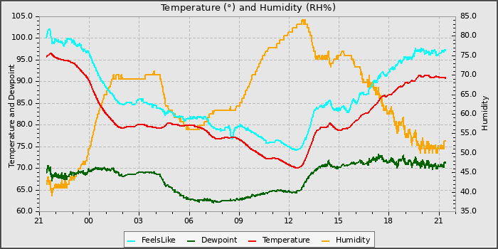 Temperature