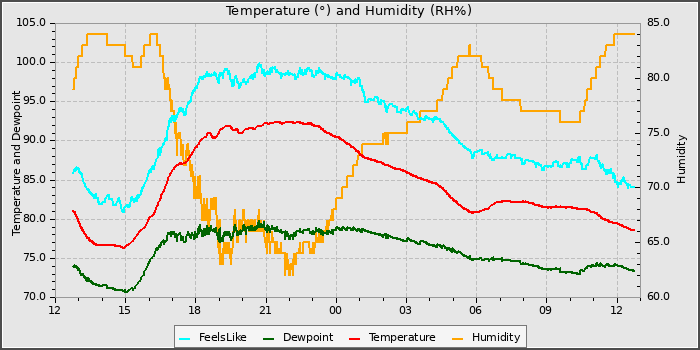 Temperature