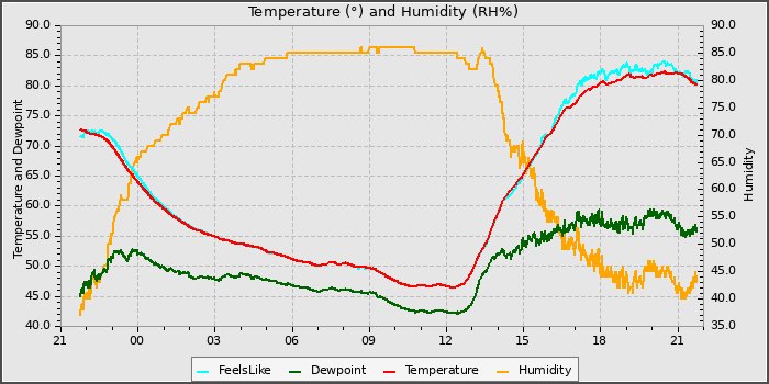 Temperature