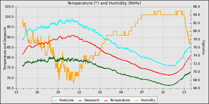 Temperature