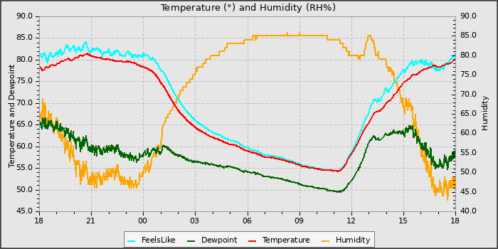 Temperature