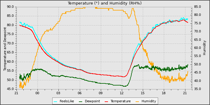 Temperature