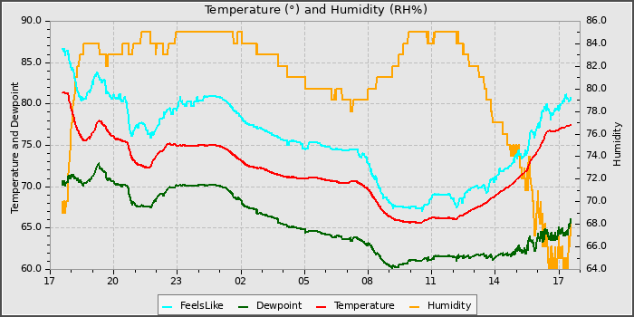 Temperature