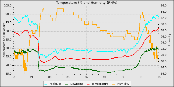 Temperature