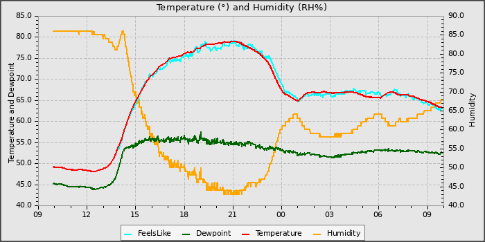 Temperature