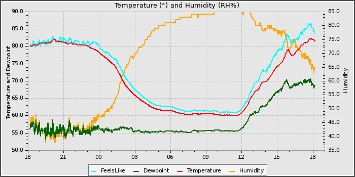 Temperature
