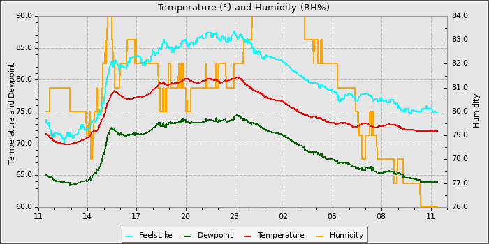 Temperature