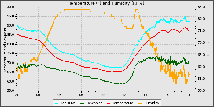 Temperature
