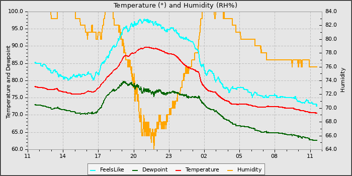 Temperature