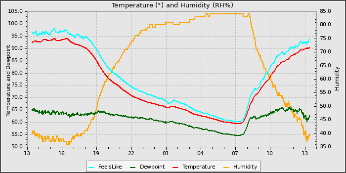 Temperature