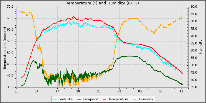 Temperature