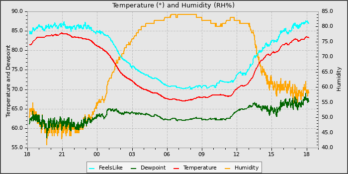 Temperature