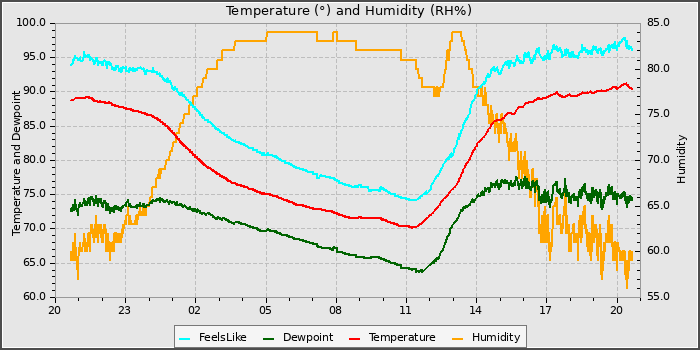 Temperature