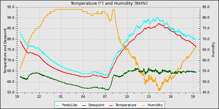 Temperature
