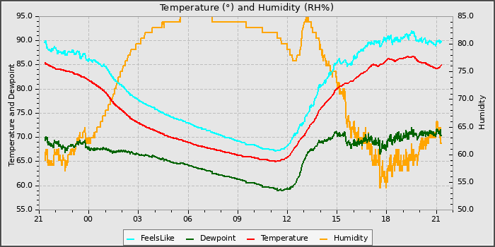 Temperature