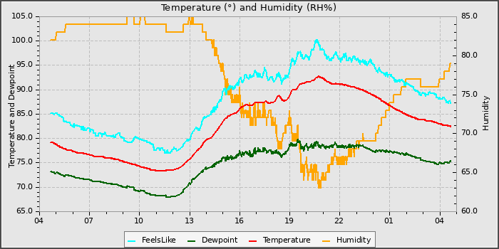 Temperature
