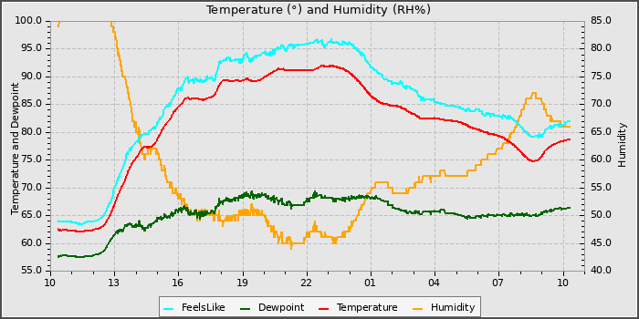 Temperature