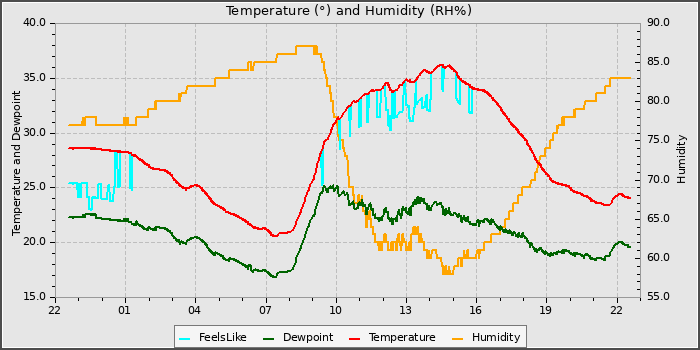 Temperature