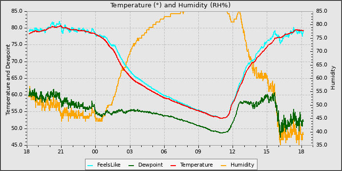 Temperature