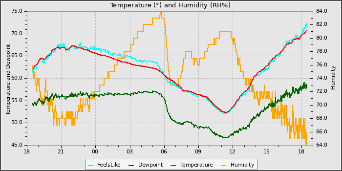 Temperature