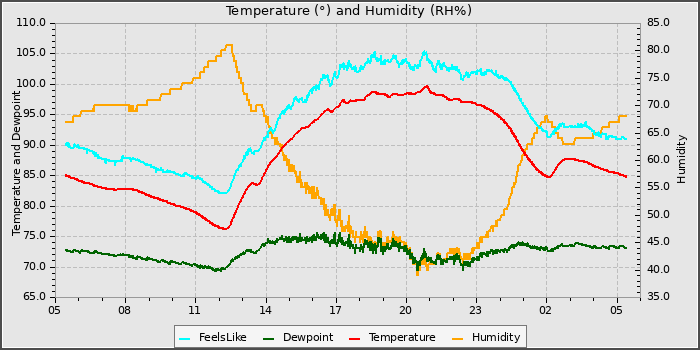 Temperature