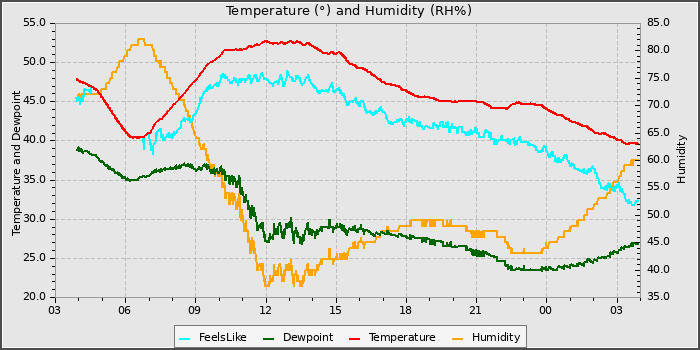 Temperature