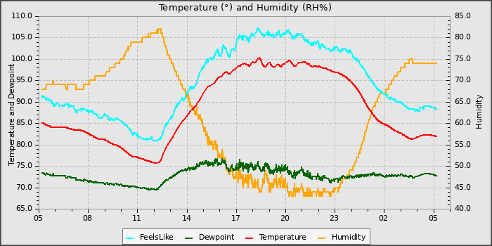Temperature
