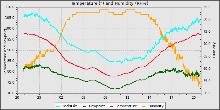 Temperature