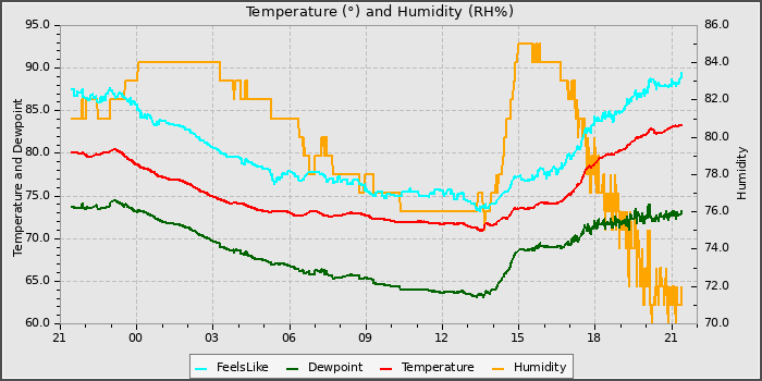 Temperature