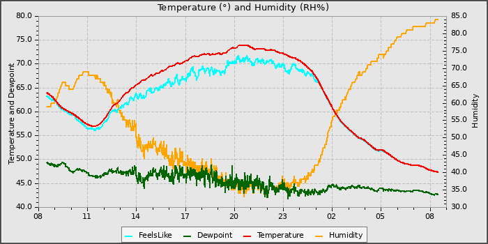 Temperature
