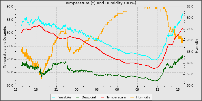 Temperature