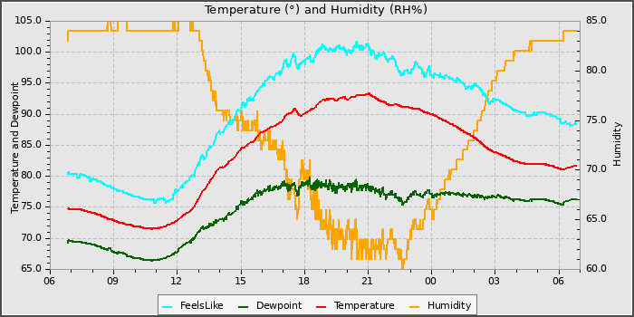 Temperature