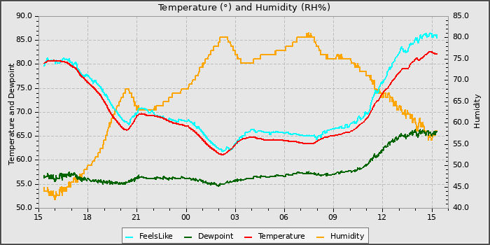 Temperature