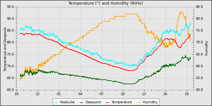 Temperature