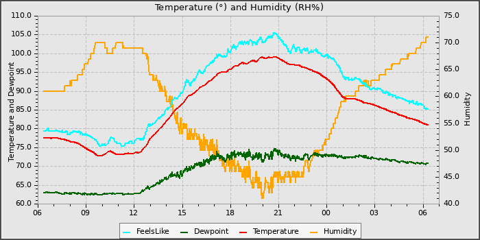 Temperature