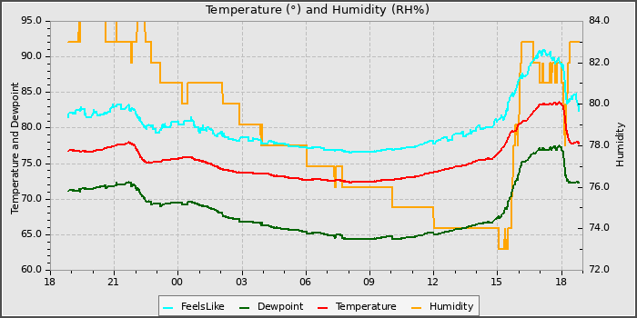 Temperature