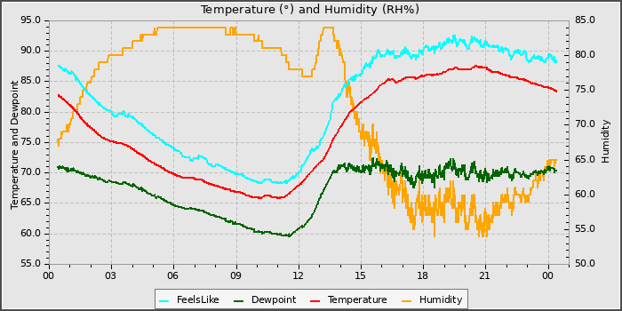 Temperature