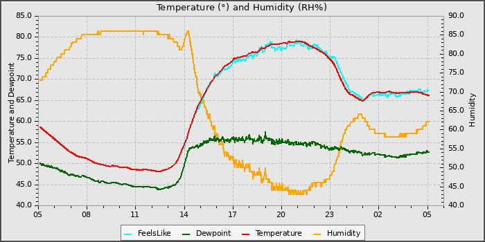 Temperature
