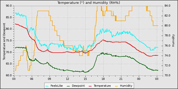 Temperature