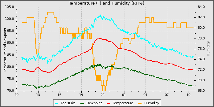 Temperature