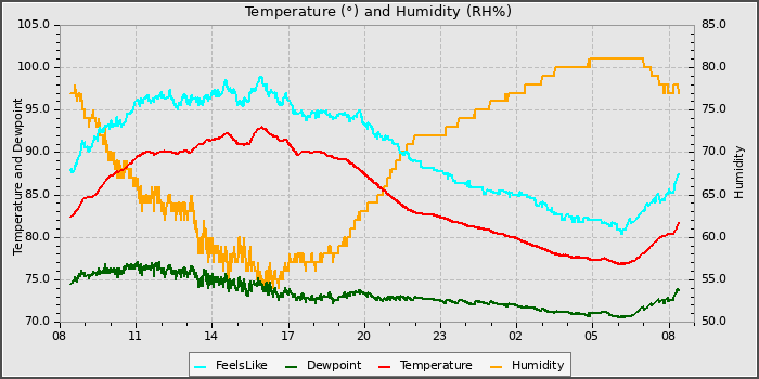 Temperature