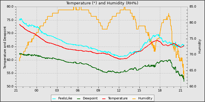 Temperature