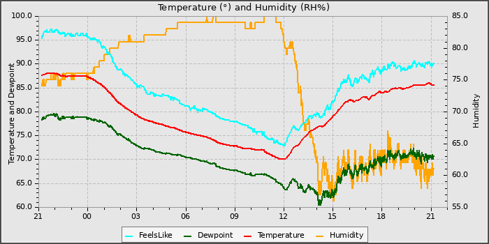 Temperature